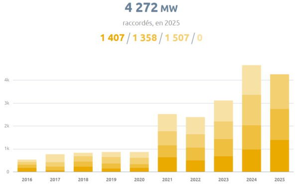 France adds 4.2 GW of solar in first nine months of 2025 France adds 4.2 GW of solar in first nine months of 2025